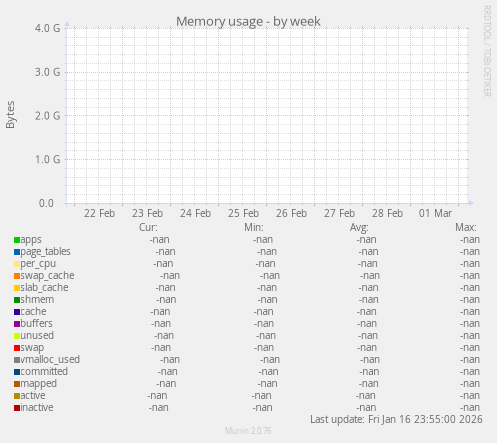Memory usage