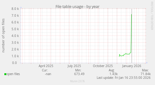 File table usage