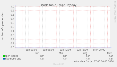 Inode table usage