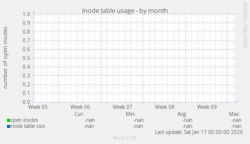 Inode table usage