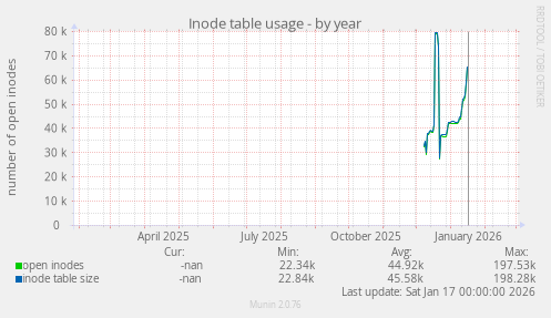 Inode table usage