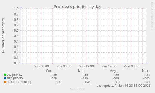 Processes priority
